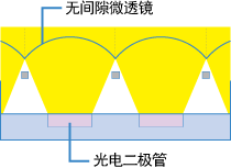 无间隙微透镜结构图