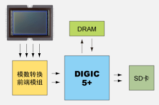 4通道高速读取带来的高速处理电路