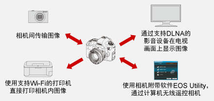 可通过Wi-Fi实现的功能