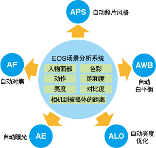 EOS场景分析系统概念图