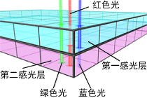 双层测光感应器的测光示意图