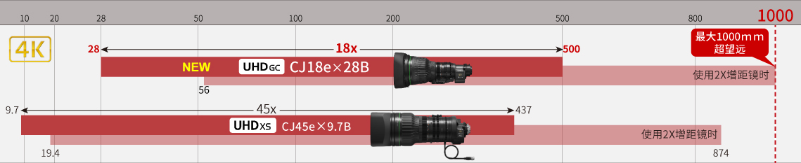 长达1000mm的长焦端焦距