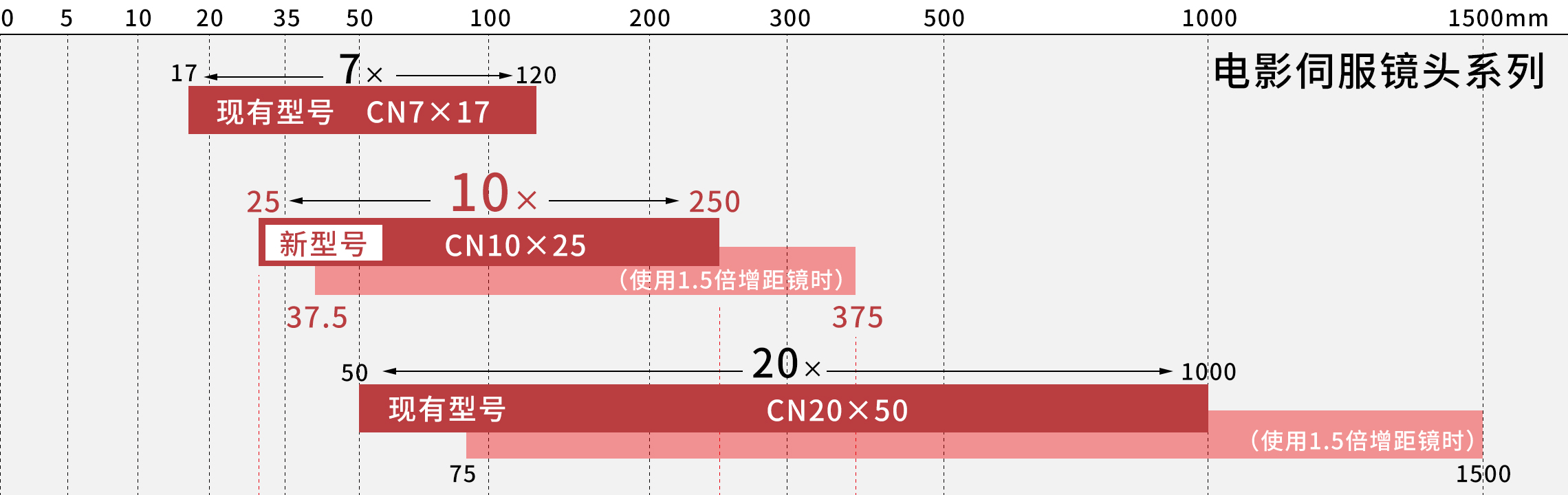 25mm广角和10倍高倍率光学变焦