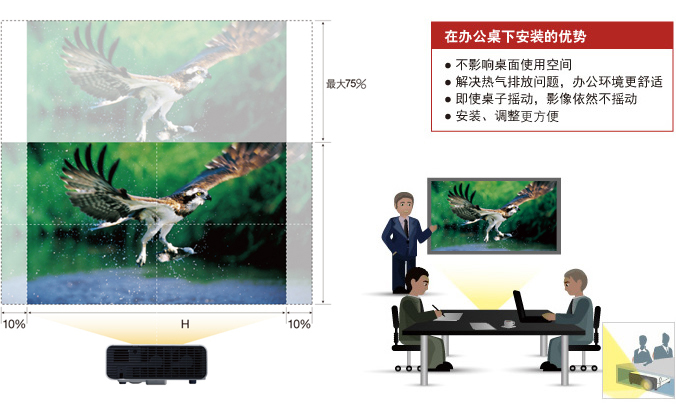 镜头位移量高达75%，提升了安装自由度