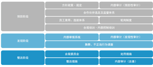 合规管理