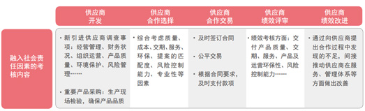 融入社会责任理念的佳能(中国)供应商管理流程