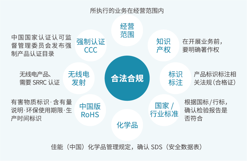 佳能（中国）化学品管理规定，确认 SDS (安全数据表)