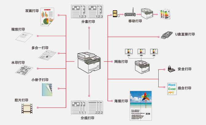 多種打印方式