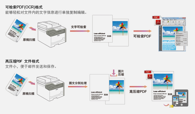 扫描为可检索PDF