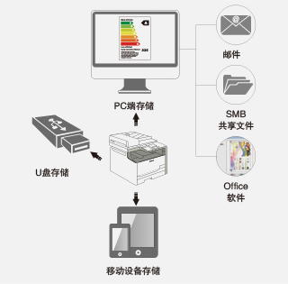 多樣化存儲
