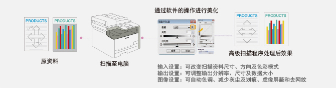 扫描数据后期美化