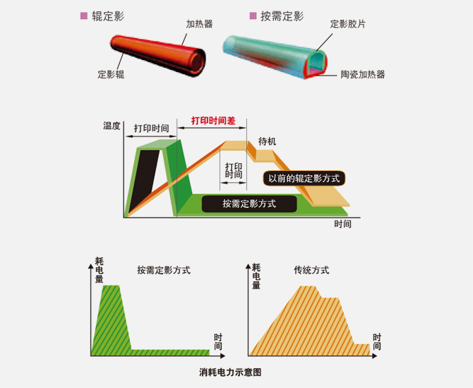 按需定影，高效省时，省电环保