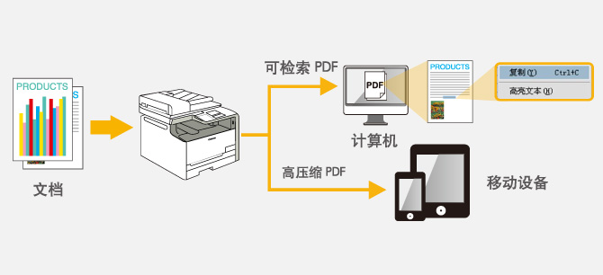 扫描至可检索PDF/高压缩PDF
