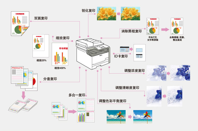 多种复印方式