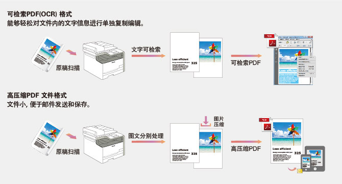 扫描为可检索PDF/高压缩PDF