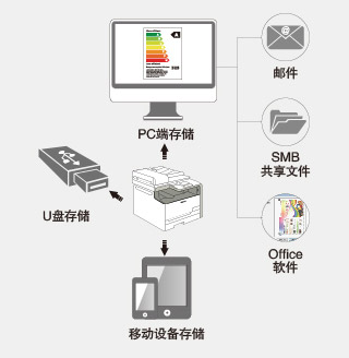 多樣化掃描