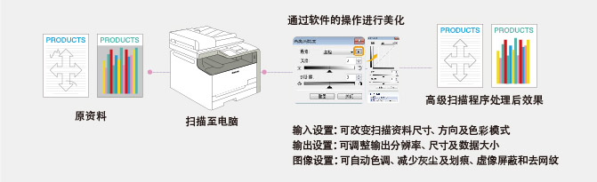 扫描数据后期美化