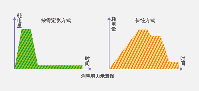 按需定影,省电环保