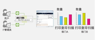 分角色远程用户管理/部门ID管理