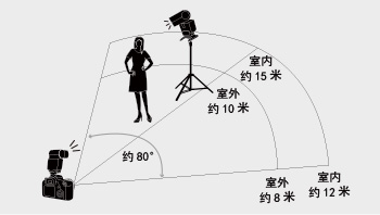 可轻松享受无线闪光拍摄的乐趣