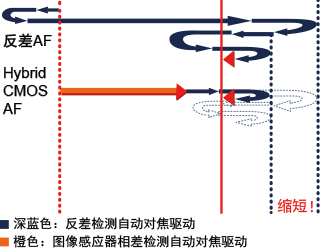 能够高速自动对焦的Hybrid CMOS AF II