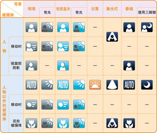 人性化设计，图标显示当前场景
