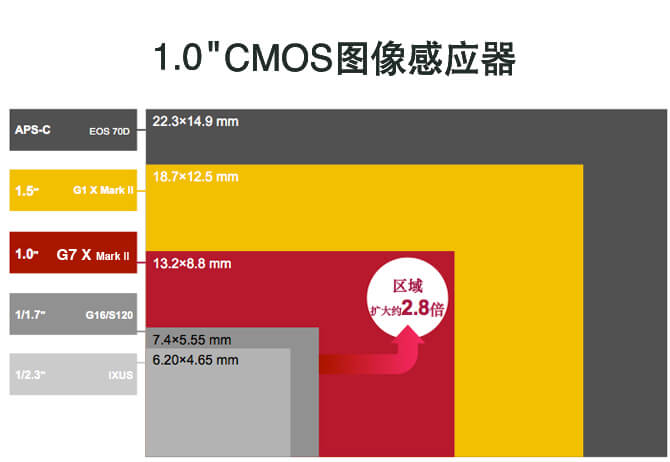 约2010万有效像素，1.0英寸CMOS图像感应器