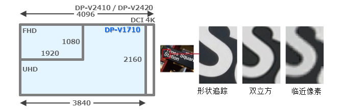 支持UHD 4K标准的高分辨率