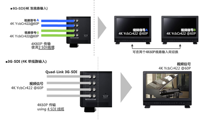 双线路输入 –支持6G-SDI和4K60P