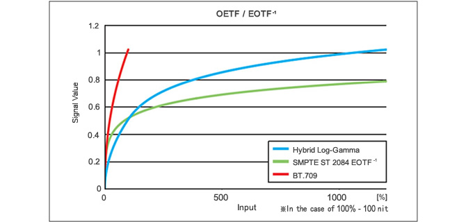 符合SMPTE ST 2084和Hybrid Log Gamma