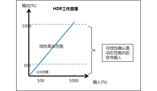 适合HDR制作的高亮度