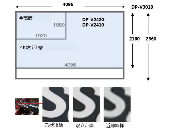 高分辨率