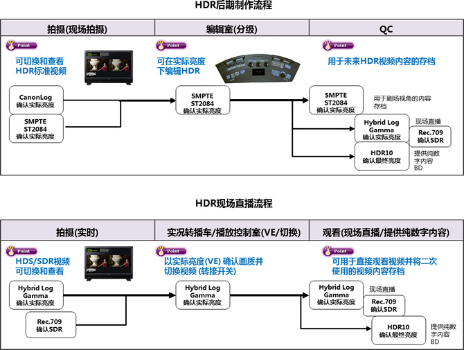 HDR制作应用流程范例