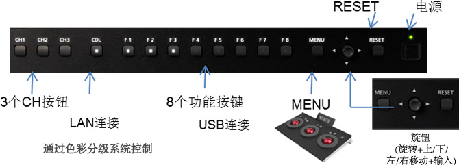 易用的控制区域