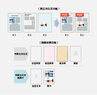 “跳过空白页”:自动删除多余页面