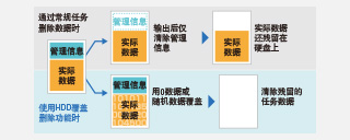 “硬盘数据覆盖删除”：更安全