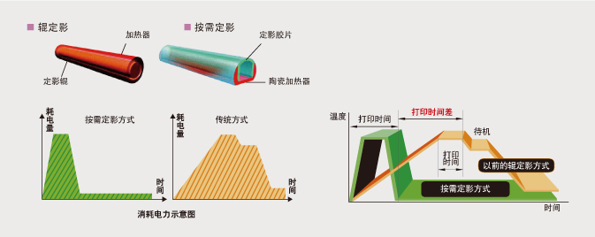 按需定影，高效省时，省电环保