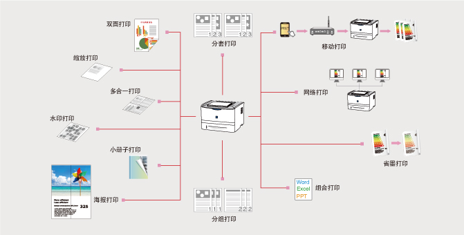 多種打印方式