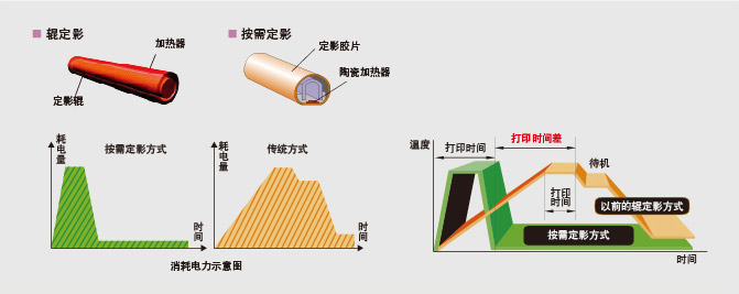 按需定影，高效省时，省电环保