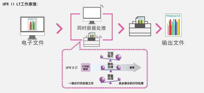 UFR II LT打印语言