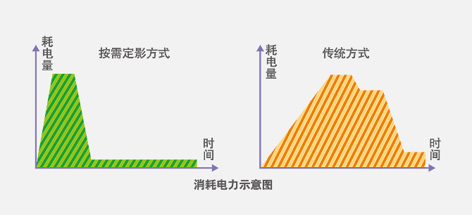 按需定影，省电环保