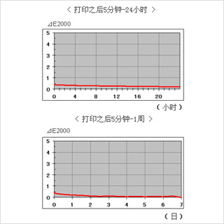 杰出的色彩稳定性