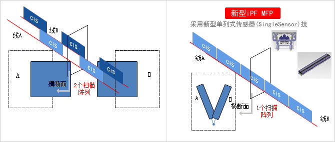 造就高品质图像的单列式传感器(SingleSensor)技术