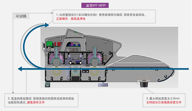 新型纸张处理功能