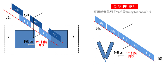 造就高品质图像的单列式传感器(SingleSensor)技术