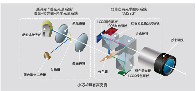 新激光光源系统和AISYS光学系统