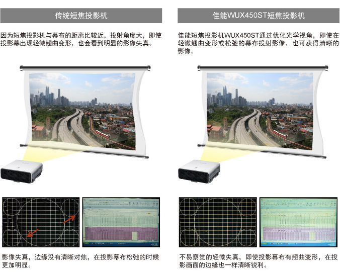 降低影像失真，短焦投影更清晰