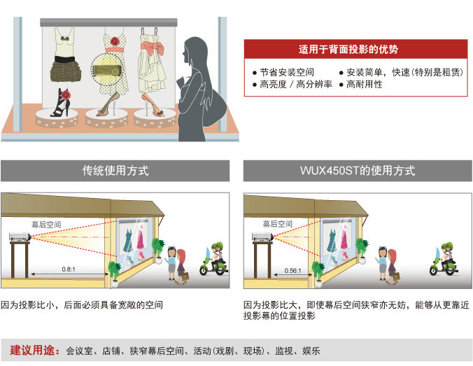 节省安装空间，适用于商业展示的背面投影