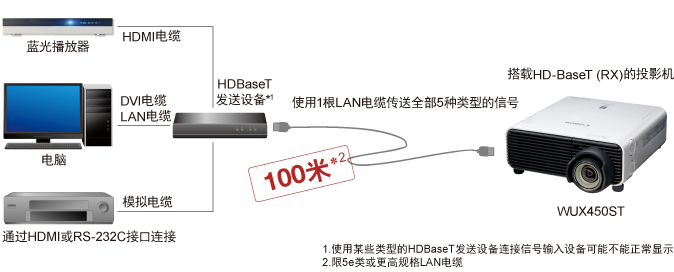 HDBaseT<sup>™</sup>远距离传输技术