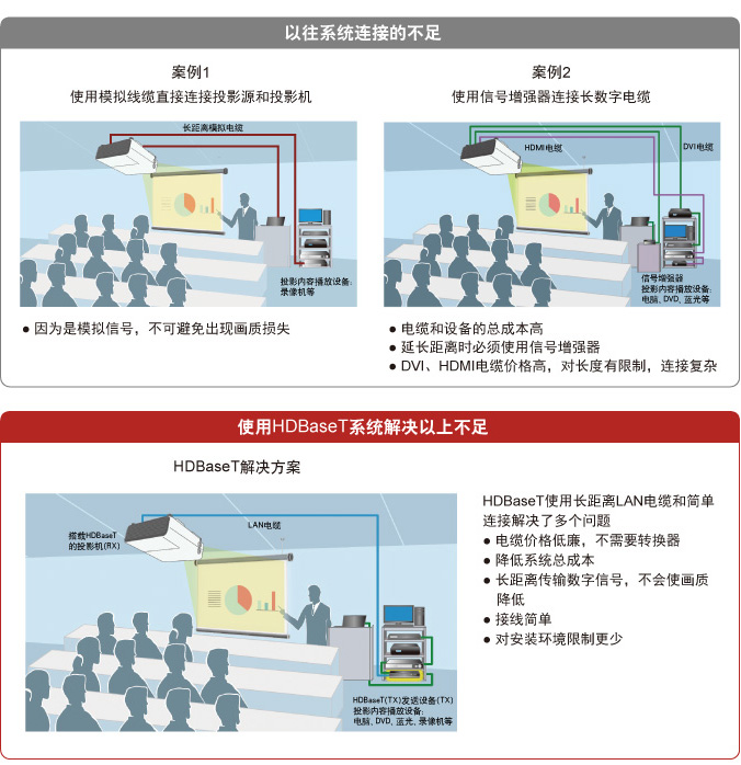 HDBaseT<sup>™</sup>的优势